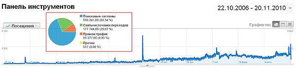 Статистика посещаемости 2006-2010 Субботнее чтиво. Самые популярные статьи на Тугезе.